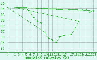 Courbe de l'humidit relative pour Soltau