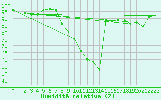 Courbe de l'humidit relative pour Waibstadt