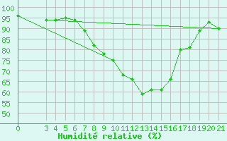 Courbe de l'humidit relative pour Sisak