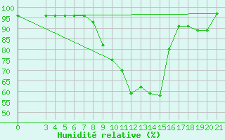 Courbe de l'humidit relative pour Slavonski Brod