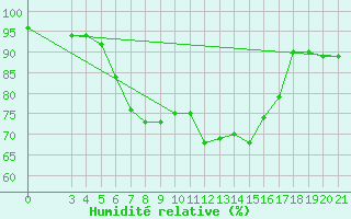 Courbe de l'humidit relative pour Puntijarka