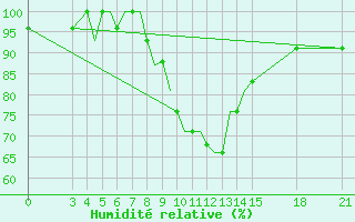 Courbe de l'humidit relative pour Rivne