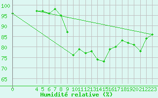 Courbe de l'humidit relative pour Menorca / Mahon