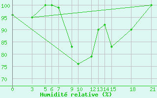 Courbe de l'humidit relative pour Bitola