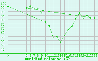 Courbe de l'humidit relative pour Bizerte