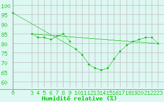Courbe de l'humidit relative pour Villefontaine (38)