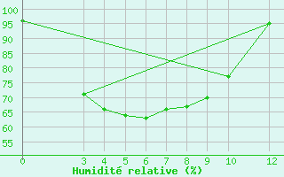 Courbe de l'humidit relative pour Phliu Agromet