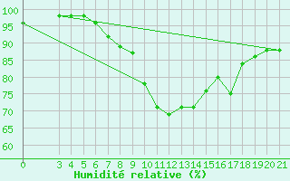 Courbe de l'humidit relative pour Krapina