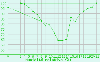 Courbe de l'humidit relative pour Puntijarka