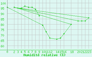 Courbe de l'humidit relative pour Lingen