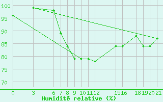 Courbe de l'humidit relative pour Kelibia