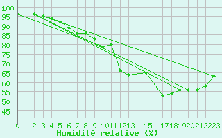 Courbe de l'humidit relative pour Ona Ii