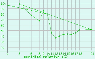 Courbe de l'humidit relative pour Passo Rolle