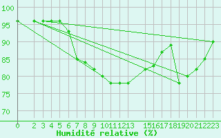 Courbe de l'humidit relative pour Ponza