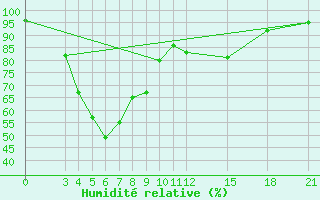 Courbe de l'humidit relative pour Surat Thani