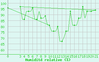 Courbe de l'humidit relative pour Ohrid