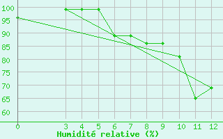 Courbe de l'humidit relative pour Zadar Puntamika