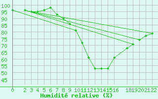 Courbe de l'humidit relative pour Manschnow