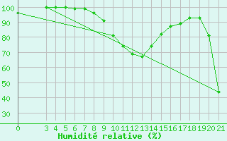 Courbe de l'humidit relative pour Podgorica / Golubovci