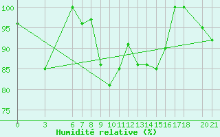 Courbe de l'humidit relative pour Bjelasnica