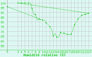 Courbe de l'humidit relative pour Connaught Airport