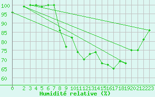 Courbe de l'humidit relative pour Hoherodskopf-Vogelsberg