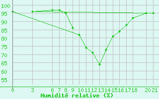 Courbe de l'humidit relative pour Mostar