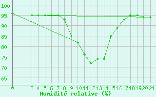 Courbe de l'humidit relative pour Gradiste