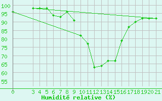 Courbe de l'humidit relative pour Bjelovar
