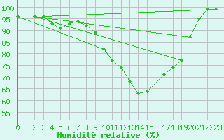 Courbe de l'humidit relative pour Ahaus