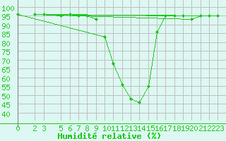 Courbe de l'humidit relative pour Veliko Gradiste