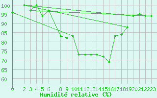 Courbe de l'humidit relative pour Tabarka