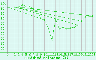 Courbe de l'humidit relative pour Artern