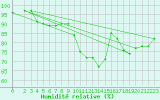 Courbe de l'humidit relative pour Hotton (Be)
