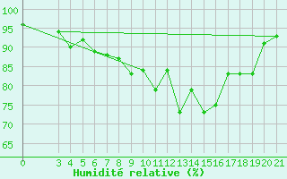 Courbe de l'humidit relative pour Puntijarka