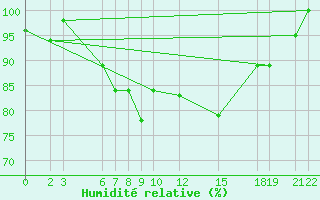 Courbe de l'humidit relative pour Kelibia