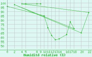 Courbe de l'humidit relative pour Recoules de Fumas (48)