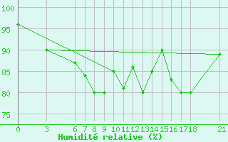 Courbe de l'humidit relative pour Ordu