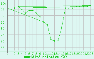 Courbe de l'humidit relative pour Blus (40)