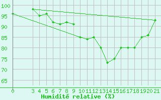 Courbe de l'humidit relative pour Bjelovar