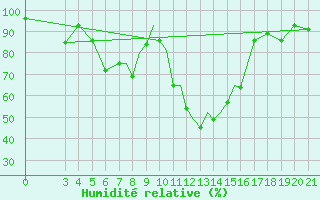 Courbe de l'humidit relative pour Zeltweg