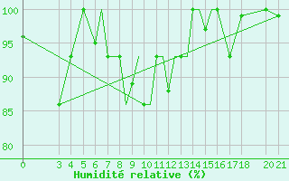 Courbe de l'humidit relative pour Zeltweg