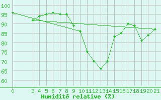 Courbe de l'humidit relative pour Puntijarka