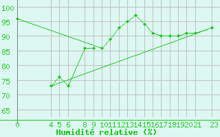 Courbe de l'humidit relative pour le bateau C6YA5