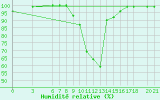 Courbe de l'humidit relative pour Mostar