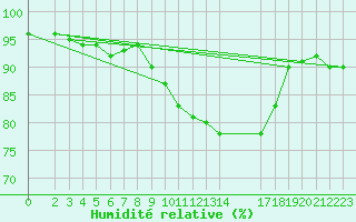 Courbe de l'humidit relative pour Saint-Mdard-d'Aunis (17)