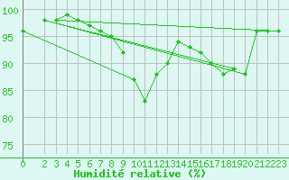 Courbe de l'humidit relative pour Hestrud (59)