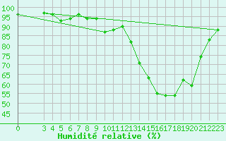 Courbe de l'humidit relative pour Bellefontaine (88)
