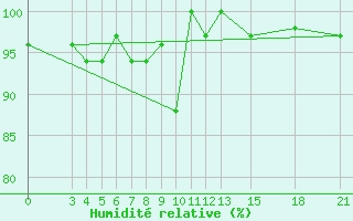 Courbe de l'humidit relative pour Mogilev