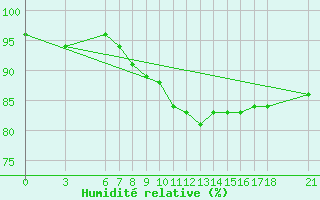 Courbe de l'humidit relative pour Sarajevo-Bejelave